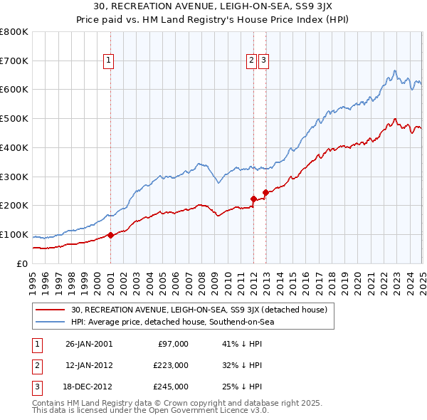 30, RECREATION AVENUE, LEIGH-ON-SEA, SS9 3JX: Price paid vs HM Land Registry's House Price Index