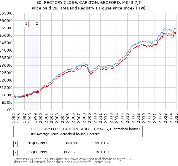 30, RECTORY CLOSE, CARLTON, BEDFORD, MK43 7JT: Price paid vs HM Land Registry's House Price Index