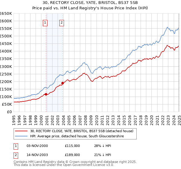 30, RECTORY CLOSE, YATE, BRISTOL, BS37 5SB: Price paid vs HM Land Registry's House Price Index