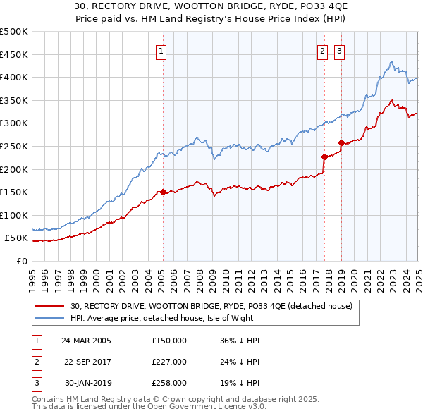 30, RECTORY DRIVE, WOOTTON BRIDGE, RYDE, PO33 4QE: Price paid vs HM Land Registry's House Price Index
