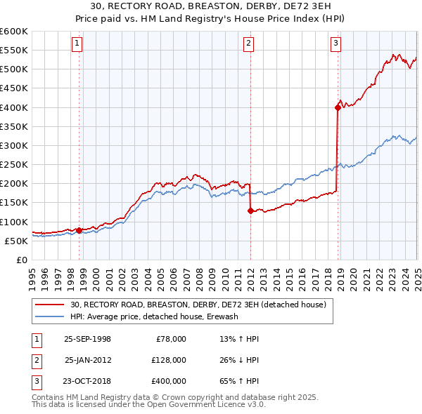30, RECTORY ROAD, BREASTON, DERBY, DE72 3EH: Price paid vs HM Land Registry's House Price Index