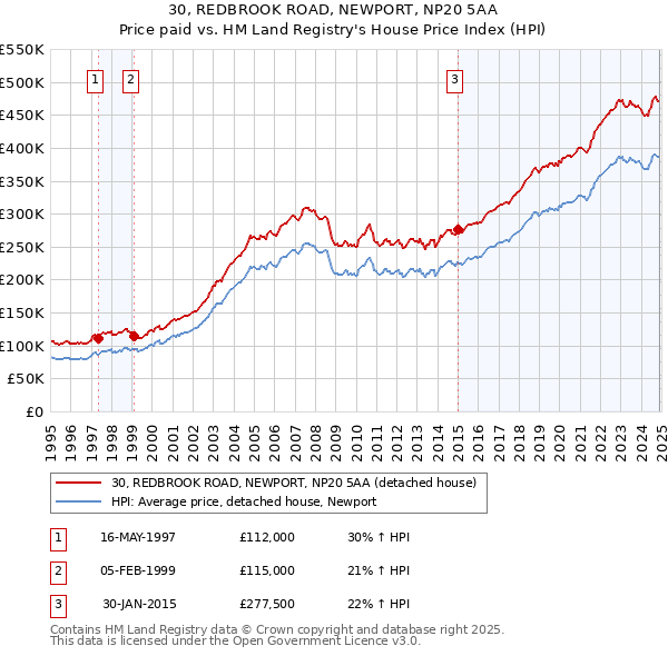 30, REDBROOK ROAD, NEWPORT, NP20 5AA: Price paid vs HM Land Registry's House Price Index