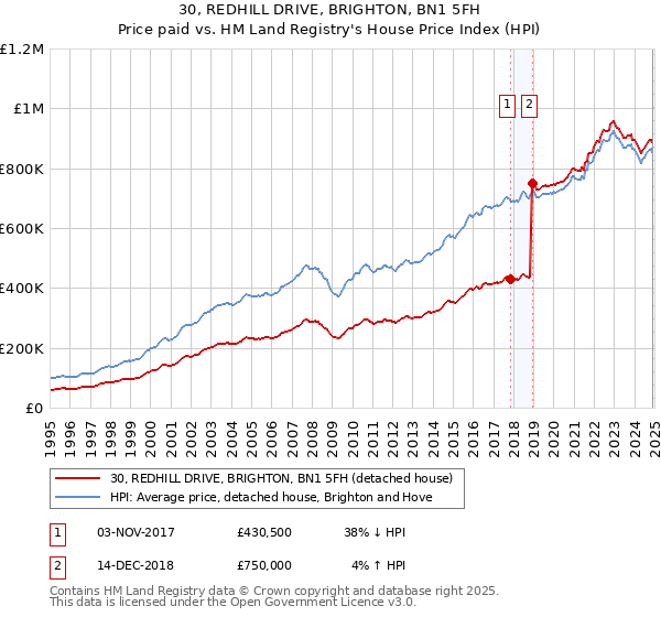 30, REDHILL DRIVE, BRIGHTON, BN1 5FH: Price paid vs HM Land Registry's House Price Index