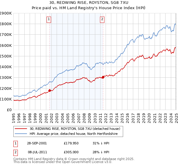 30, REDWING RISE, ROYSTON, SG8 7XU: Price paid vs HM Land Registry's House Price Index