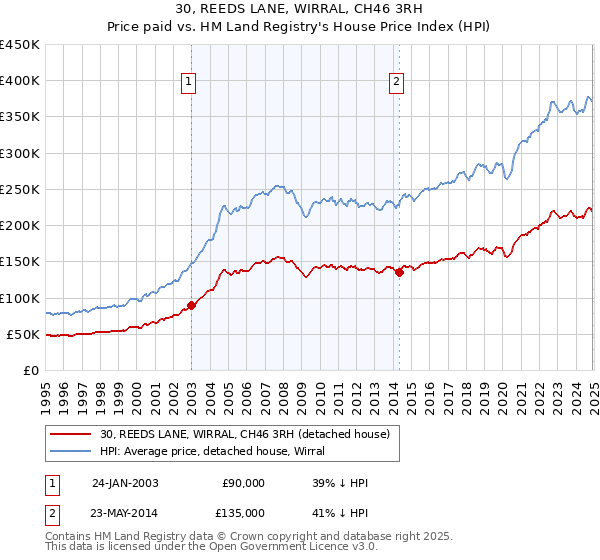 30, REEDS LANE, WIRRAL, CH46 3RH: Price paid vs HM Land Registry's House Price Index