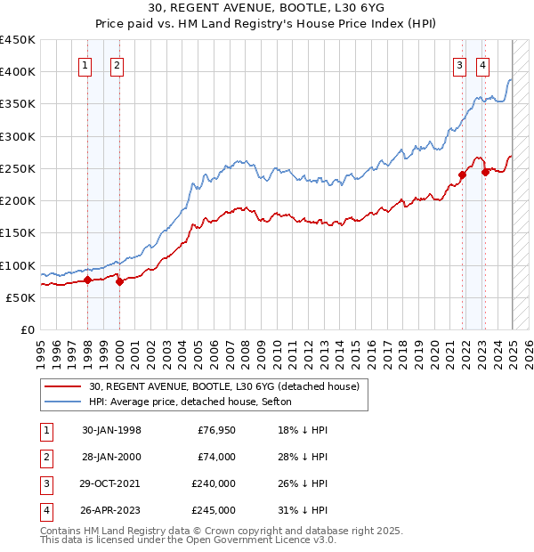 30, REGENT AVENUE, BOOTLE, L30 6YG: Price paid vs HM Land Registry's House Price Index