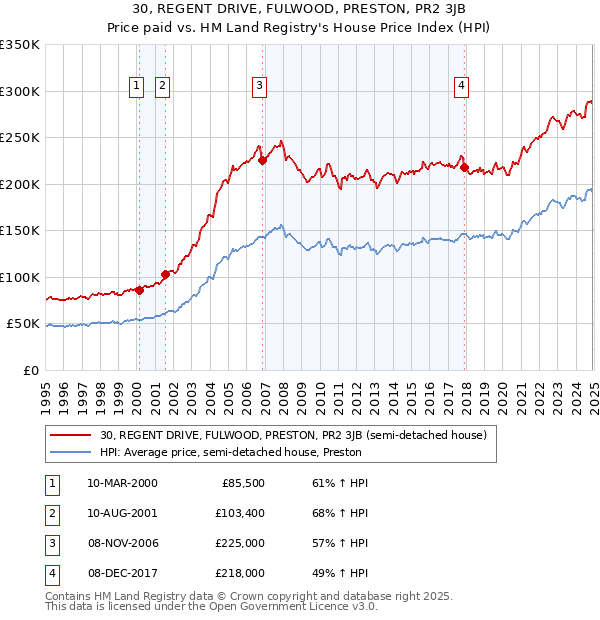 30, REGENT DRIVE, FULWOOD, PRESTON, PR2 3JB: Price paid vs HM Land Registry's House Price Index