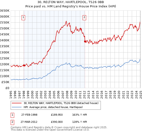 30, RELTON WAY, HARTLEPOOL, TS26 0BB: Price paid vs HM Land Registry's House Price Index