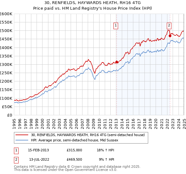 30, RENFIELDS, HAYWARDS HEATH, RH16 4TG: Price paid vs HM Land Registry's House Price Index