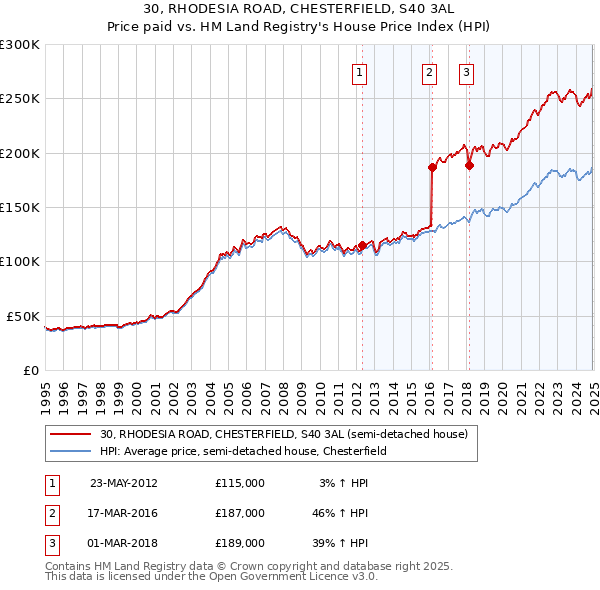 30, RHODESIA ROAD, CHESTERFIELD, S40 3AL: Price paid vs HM Land Registry's House Price Index