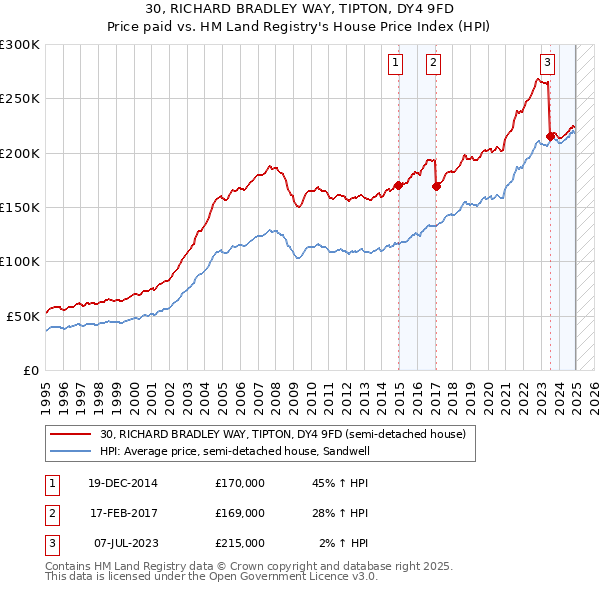 30, RICHARD BRADLEY WAY, TIPTON, DY4 9FD: Price paid vs HM Land Registry's House Price Index