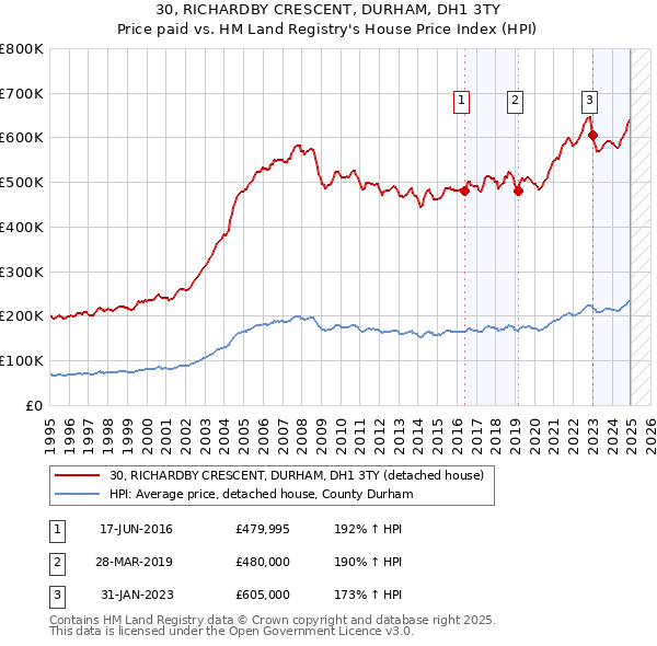 30, RICHARDBY CRESCENT, DURHAM, DH1 3TY: Price paid vs HM Land Registry's House Price Index