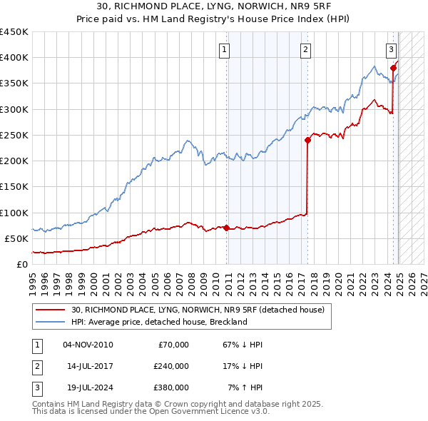 30, RICHMOND PLACE, LYNG, NORWICH, NR9 5RF: Price paid vs HM Land Registry's House Price Index