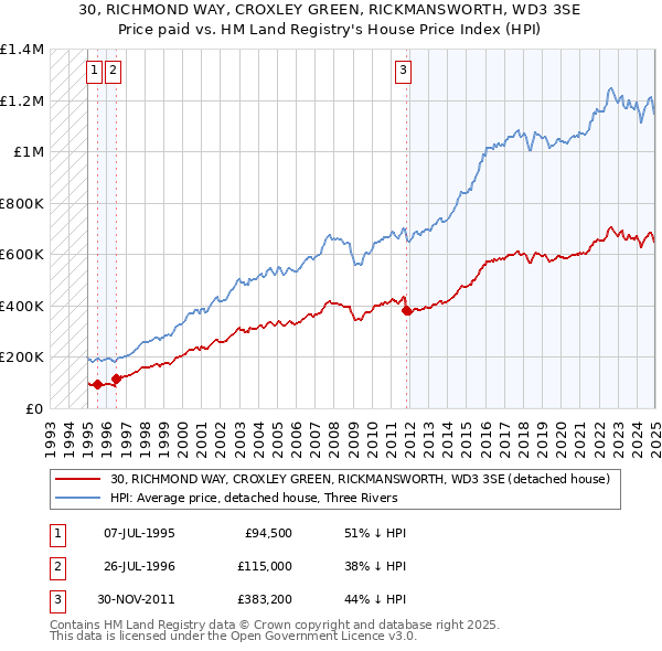 30, RICHMOND WAY, CROXLEY GREEN, RICKMANSWORTH, WD3 3SE: Price paid vs HM Land Registry's House Price Index