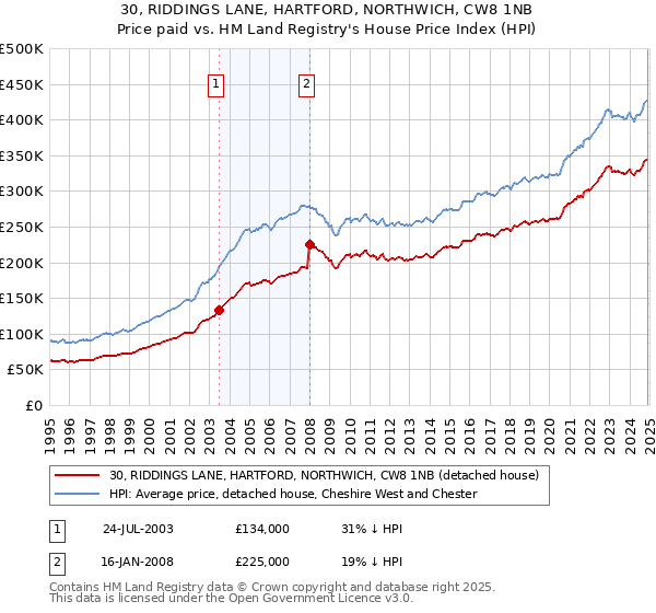 30, RIDDINGS LANE, HARTFORD, NORTHWICH, CW8 1NB: Price paid vs HM Land Registry's House Price Index
