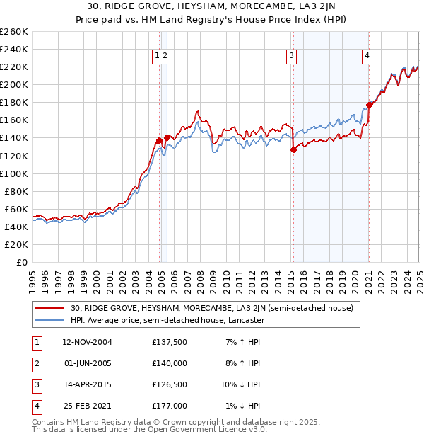 30, RIDGE GROVE, HEYSHAM, MORECAMBE, LA3 2JN: Price paid vs HM Land Registry's House Price Index