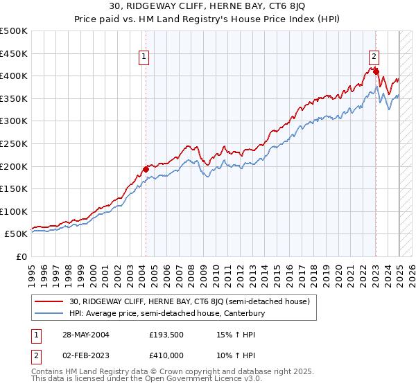 30, RIDGEWAY CLIFF, HERNE BAY, CT6 8JQ: Price paid vs HM Land Registry's House Price Index