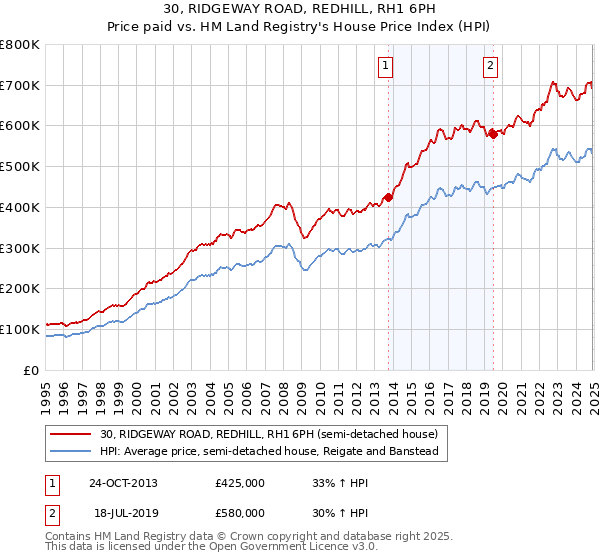 30, RIDGEWAY ROAD, REDHILL, RH1 6PH: Price paid vs HM Land Registry's House Price Index