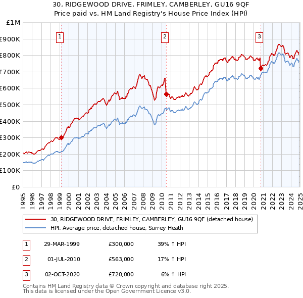 30, RIDGEWOOD DRIVE, FRIMLEY, CAMBERLEY, GU16 9QF: Price paid vs HM Land Registry's House Price Index