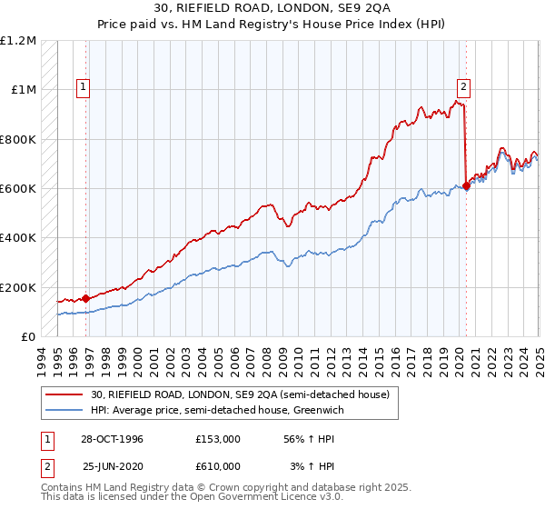 30, RIEFIELD ROAD, LONDON, SE9 2QA: Price paid vs HM Land Registry's House Price Index