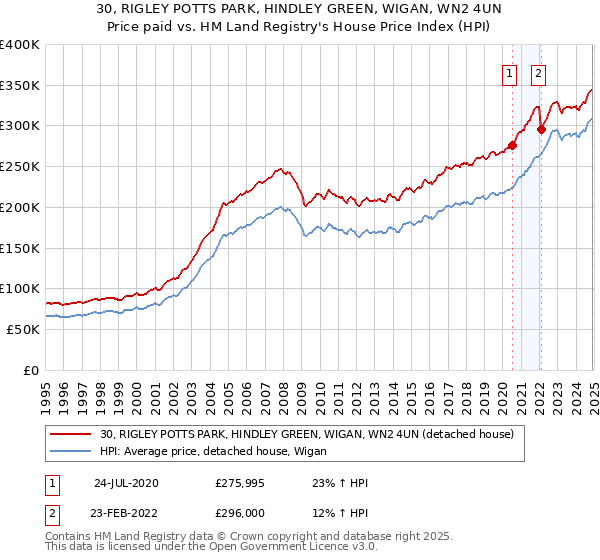 30, RIGLEY POTTS PARK, HINDLEY GREEN, WIGAN, WN2 4UN: Price paid vs HM Land Registry's House Price Index