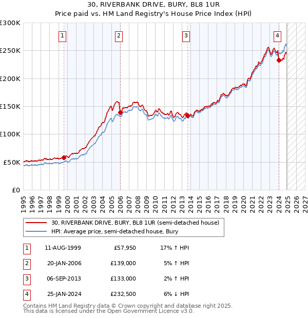 30, RIVERBANK DRIVE, BURY, BL8 1UR: Price paid vs HM Land Registry's House Price Index