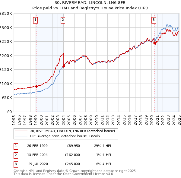 30, RIVERMEAD, LINCOLN, LN6 8FB: Price paid vs HM Land Registry's House Price Index