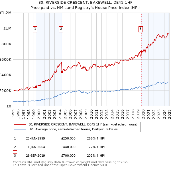 30, RIVERSIDE CRESCENT, BAKEWELL, DE45 1HF: Price paid vs HM Land Registry's House Price Index