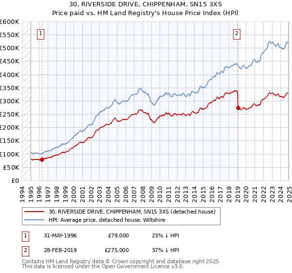 30, RIVERSIDE DRIVE, CHIPPENHAM, SN15 3XS: Price paid vs HM Land Registry's House Price Index