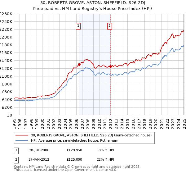 30, ROBERTS GROVE, ASTON, SHEFFIELD, S26 2DJ: Price paid vs HM Land Registry's House Price Index