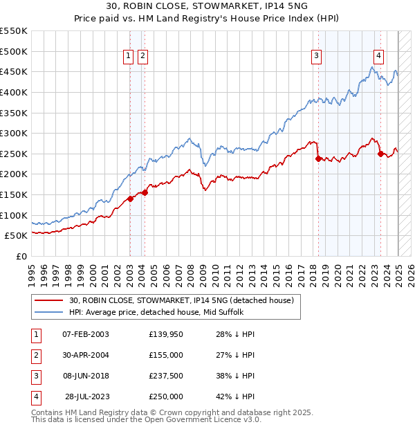 30, ROBIN CLOSE, STOWMARKET, IP14 5NG: Price paid vs HM Land Registry's House Price Index