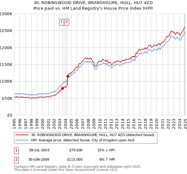 30, ROBINSWOOD DRIVE, BRANSHOLME, HULL, HU7 4ZD: Price paid vs HM Land Registry's House Price Index
