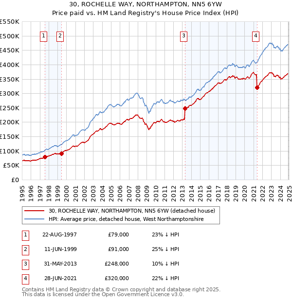 30, ROCHELLE WAY, NORTHAMPTON, NN5 6YW: Price paid vs HM Land Registry's House Price Index