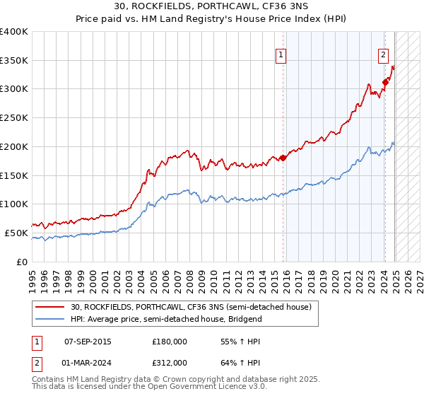 30, ROCKFIELDS, PORTHCAWL, CF36 3NS: Price paid vs HM Land Registry's House Price Index