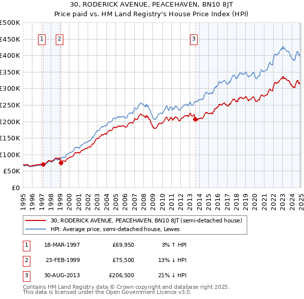 30, RODERICK AVENUE, PEACEHAVEN, BN10 8JT: Price paid vs HM Land Registry's House Price Index