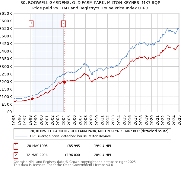 30, RODWELL GARDENS, OLD FARM PARK, MILTON KEYNES, MK7 8QP: Price paid vs HM Land Registry's House Price Index