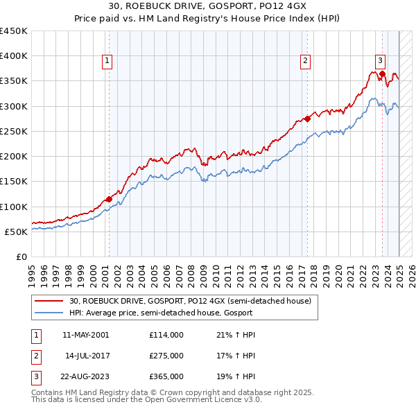 30, ROEBUCK DRIVE, GOSPORT, PO12 4GX: Price paid vs HM Land Registry's House Price Index