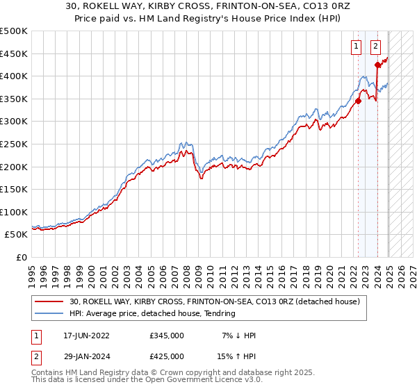 30, ROKELL WAY, KIRBY CROSS, FRINTON-ON-SEA, CO13 0RZ: Price paid vs HM Land Registry's House Price Index