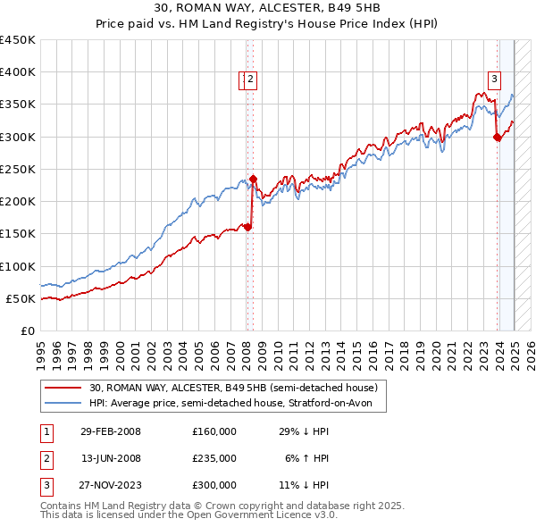 30, ROMAN WAY, ALCESTER, B49 5HB: Price paid vs HM Land Registry's House Price Index