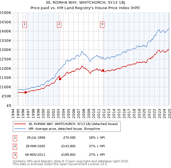 30, ROMAN WAY, WHITCHURCH, SY13 1BJ: Price paid vs HM Land Registry's House Price Index