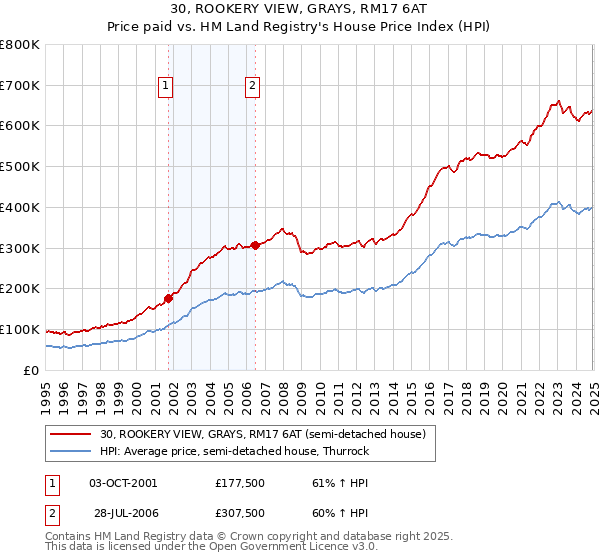 30, ROOKERY VIEW, GRAYS, RM17 6AT: Price paid vs HM Land Registry's House Price Index
