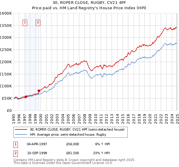 30, ROPER CLOSE, RUGBY, CV21 4PF: Price paid vs HM Land Registry's House Price Index
