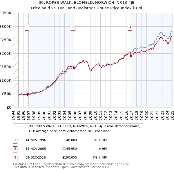 30, ROPES WALK, BLOFIELD, NORWICH, NR13 4JB: Price paid vs HM Land Registry's House Price Index