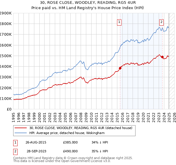 30, ROSE CLOSE, WOODLEY, READING, RG5 4UR: Price paid vs HM Land Registry's House Price Index