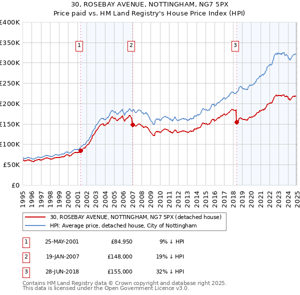 30, ROSEBAY AVENUE, NOTTINGHAM, NG7 5PX: Price paid vs HM Land Registry's House Price Index