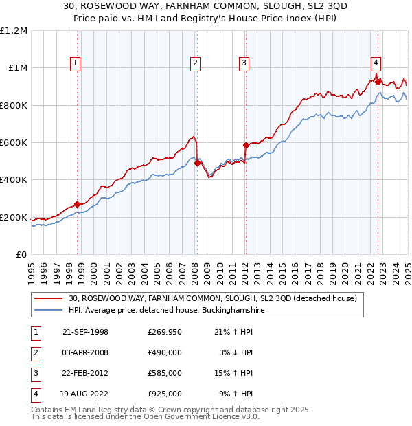 30, ROSEWOOD WAY, FARNHAM COMMON, SLOUGH, SL2 3QD: Price paid vs HM Land Registry's House Price Index
