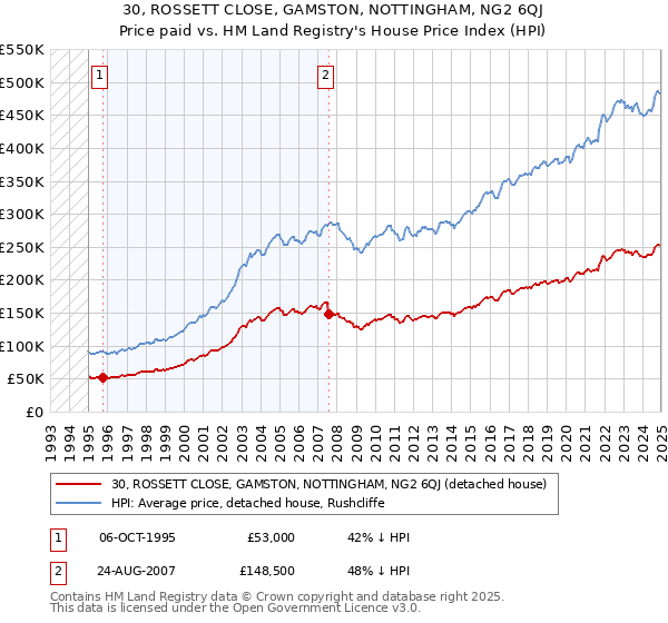 30, ROSSETT CLOSE, GAMSTON, NOTTINGHAM, NG2 6QJ: Price paid vs HM Land Registry's House Price Index