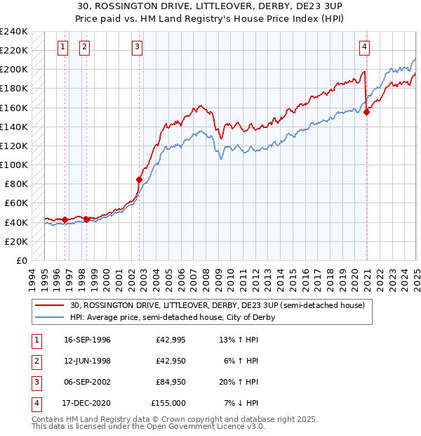 30, ROSSINGTON DRIVE, LITTLEOVER, DERBY, DE23 3UP: Price paid vs HM Land Registry's House Price Index