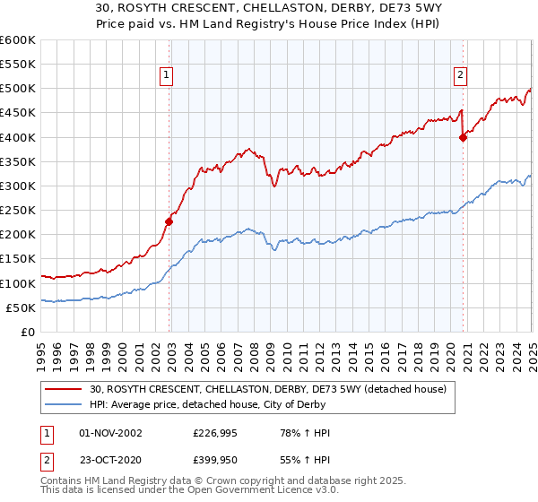 30, ROSYTH CRESCENT, CHELLASTON, DERBY, DE73 5WY: Price paid vs HM Land Registry's House Price Index