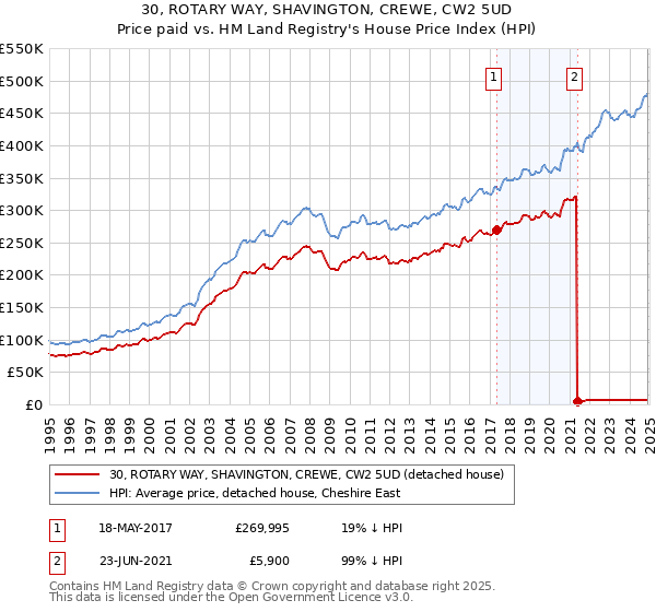 30, ROTARY WAY, SHAVINGTON, CREWE, CW2 5UD: Price paid vs HM Land Registry's House Price Index